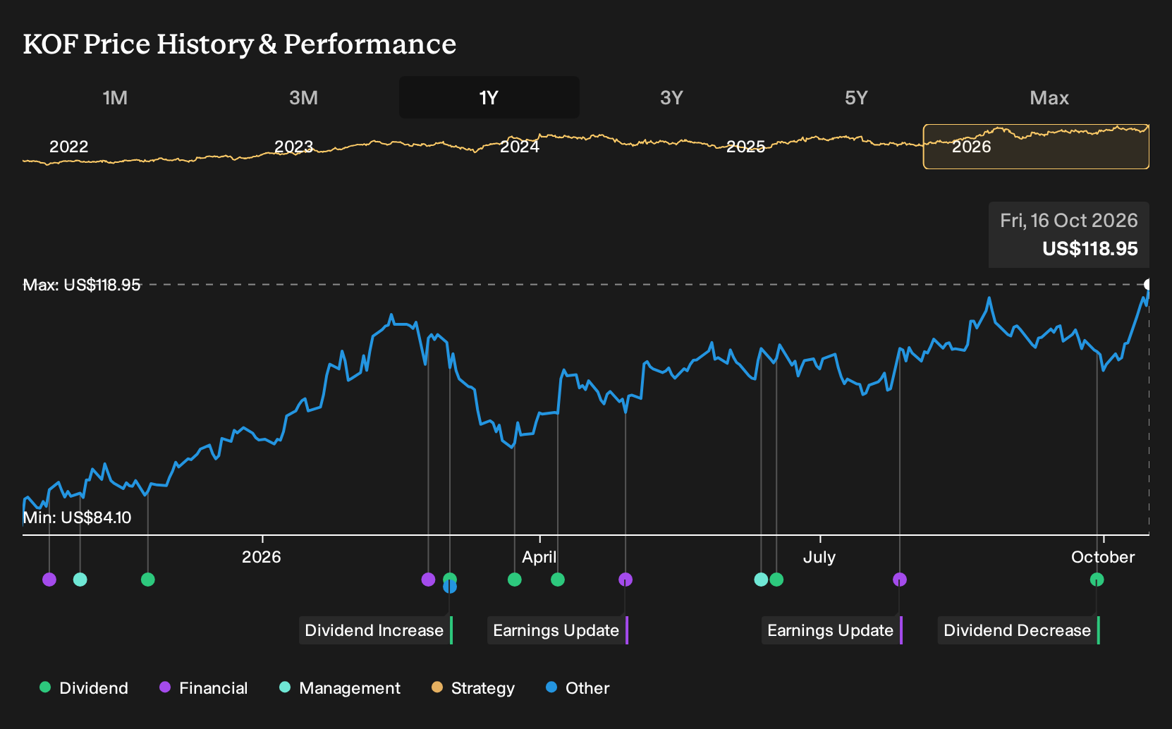 NYSE:KOF 1-Year Stock Price Chart
