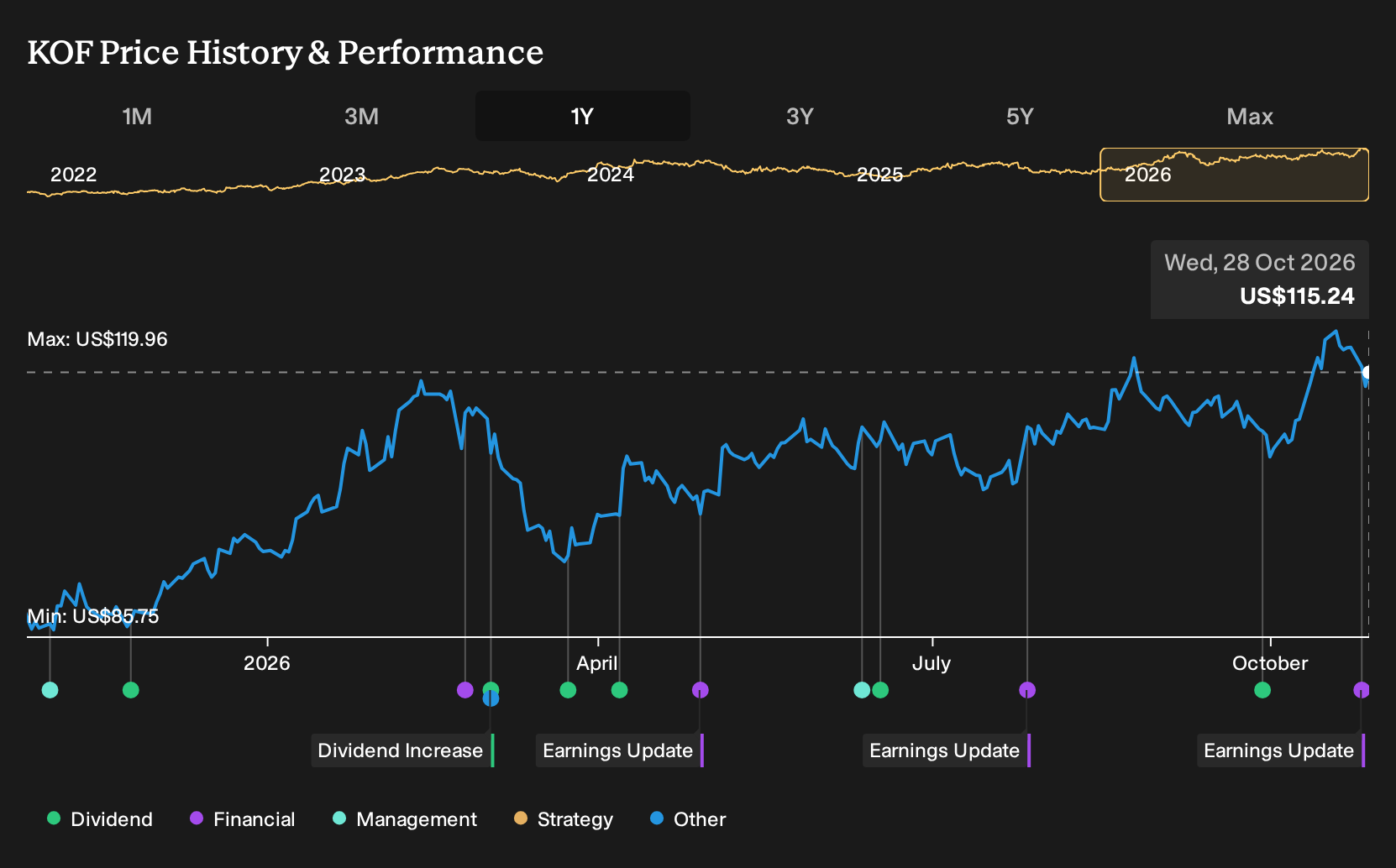 NYSE:KOF 1-Year Stock Price Chart