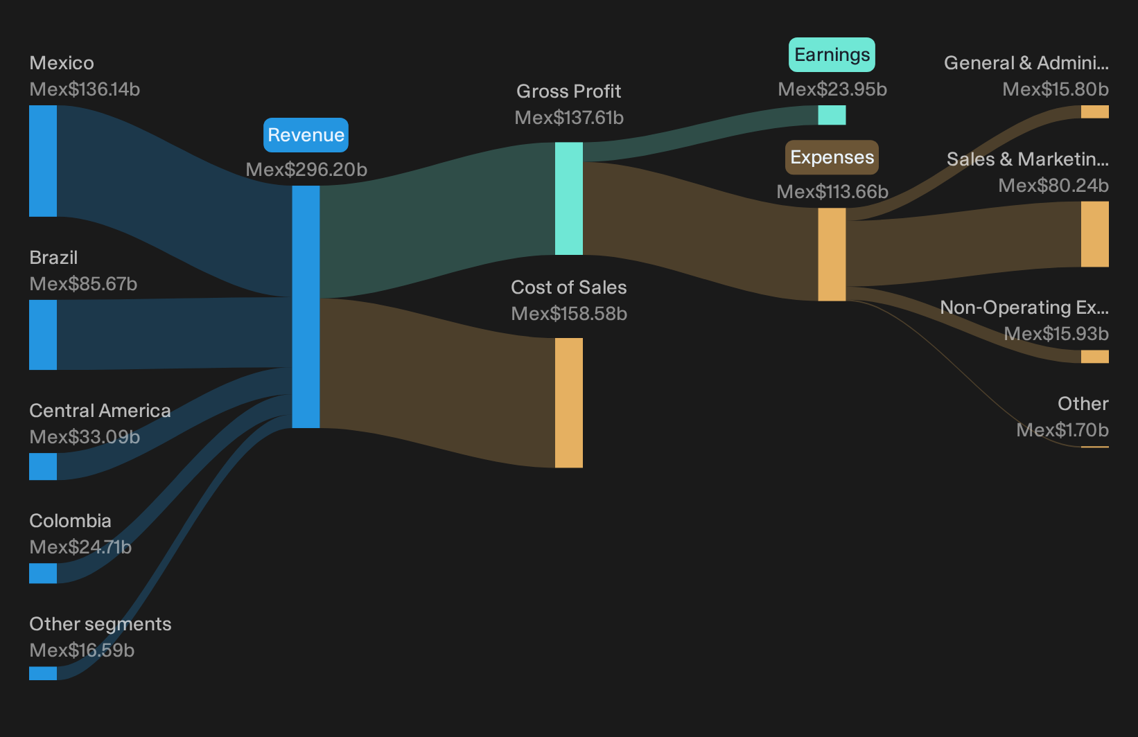 NYSE:KOF Revenue & Expenses Breakdown as at Sep 2026