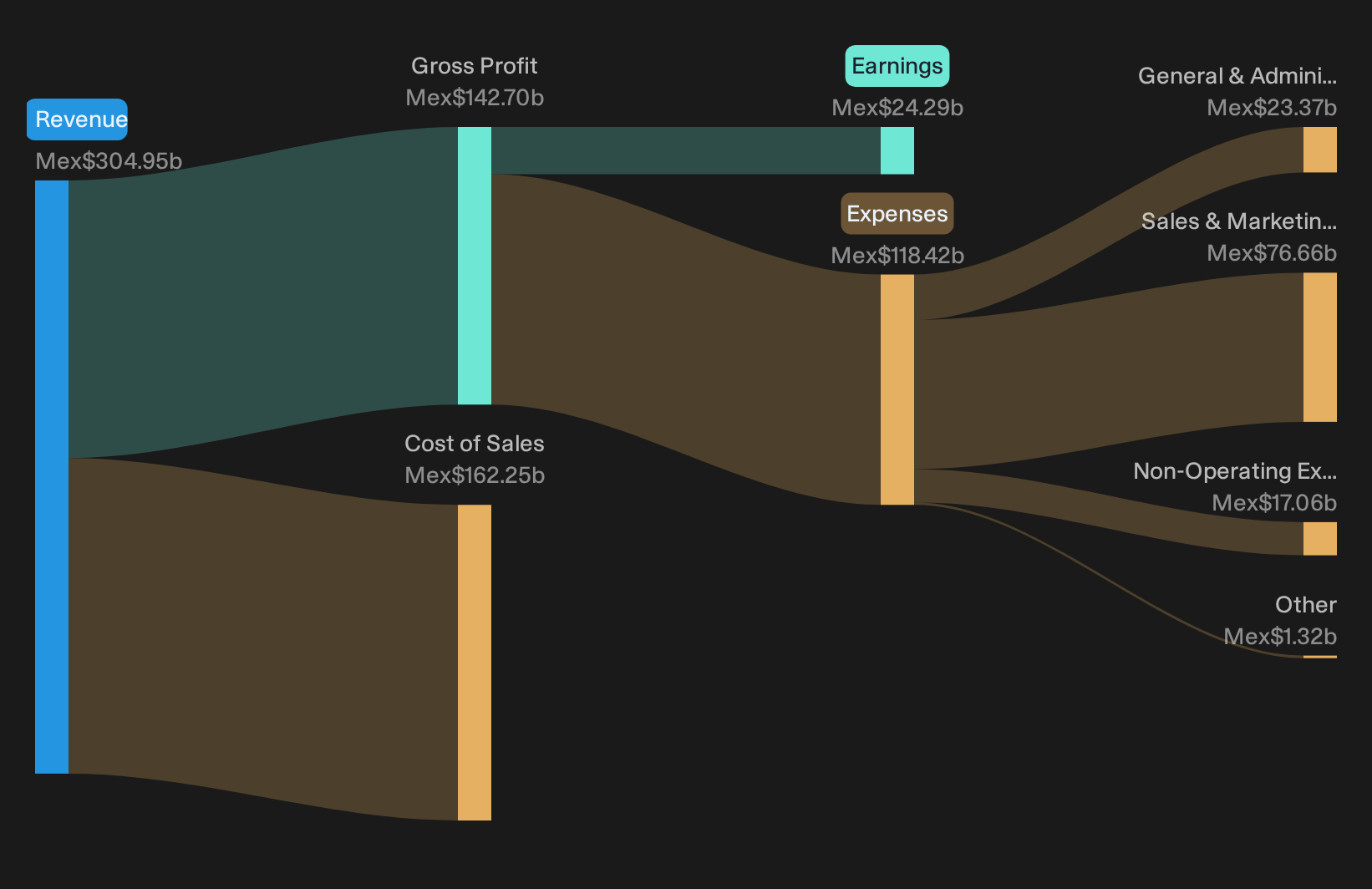 NYSE:KOF Trailing 12-Month Revenue & Expenses Breakdown as at Oct 2026