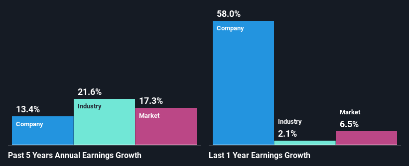 past-earnings-growth