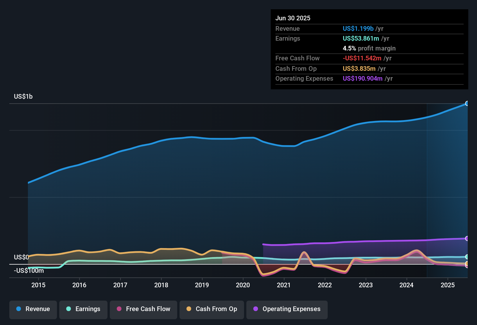 earnings-and-revenue-history