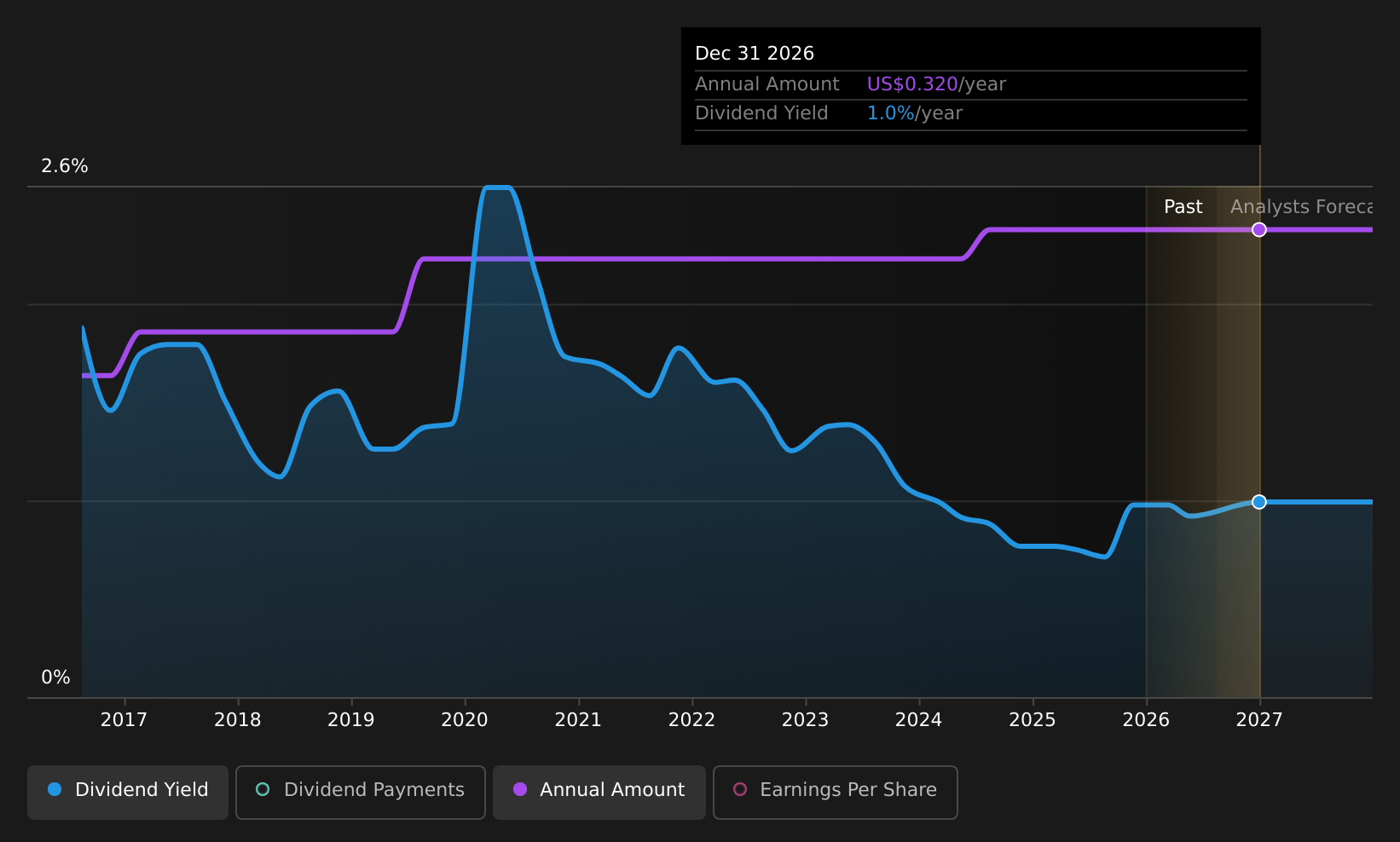 historic-dividend