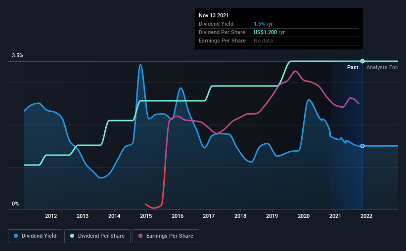 historic-dividend