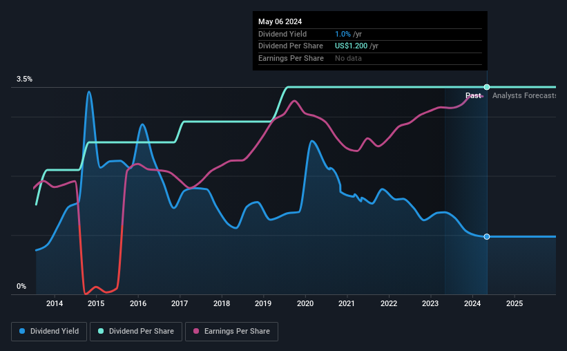 historic-dividend