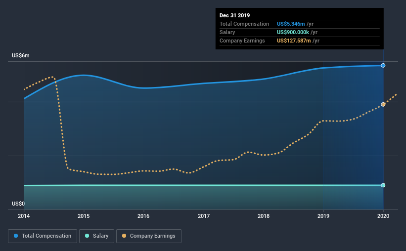 NYSE:MHO CEO Compensation July 1st 2020