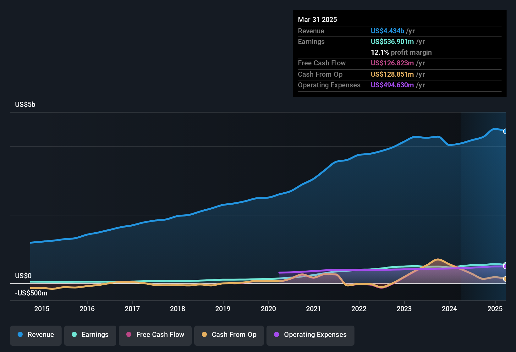 earnings-and-revenue-history