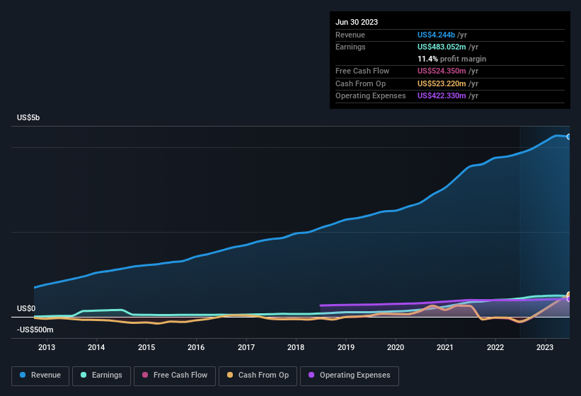 earnings-and-revenue-history