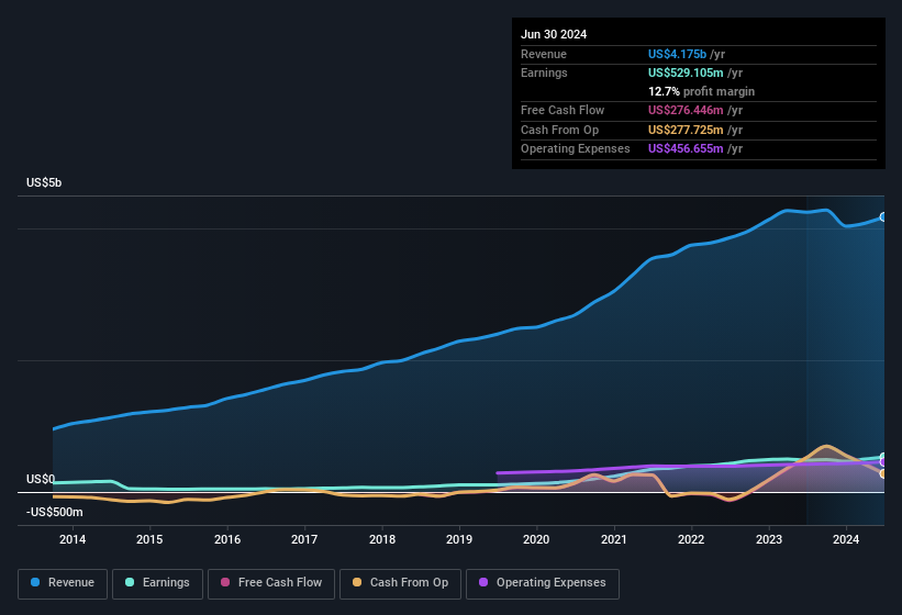 earnings-and-revenue-history