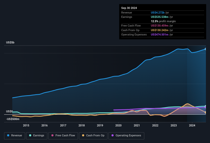 earnings-and-revenue-history