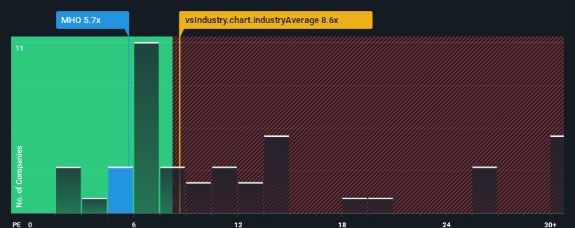 pe-multiple-vs-industry