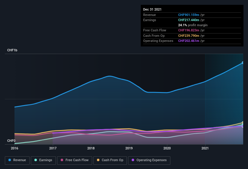 earnings-and-revenue-history