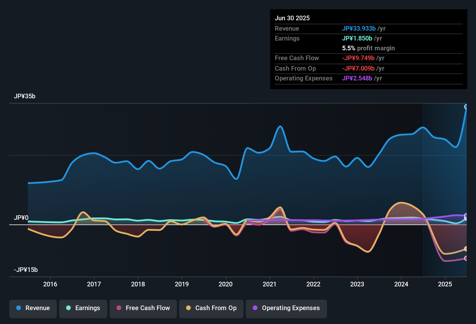 earnings-and-revenue-history