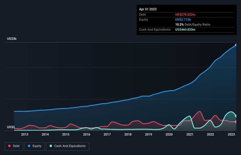 debt-equity-history-analysis