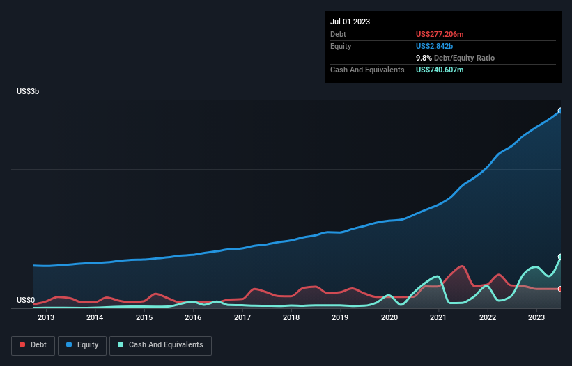 debt-equity-history-analysis