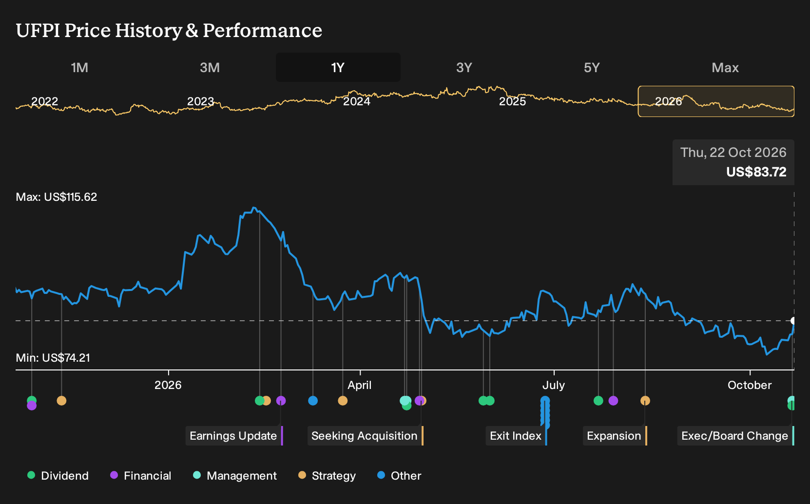 NasdaqGS:UFPI 1-Year Stock Price Chart