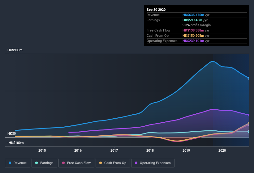 earnings-and-revenue-history