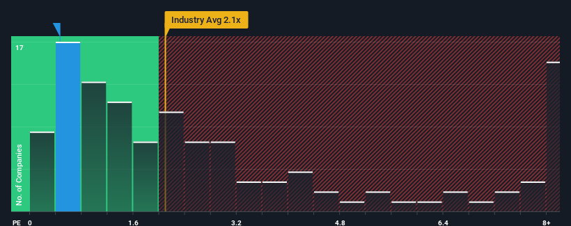 ps-multiple-vs-industry