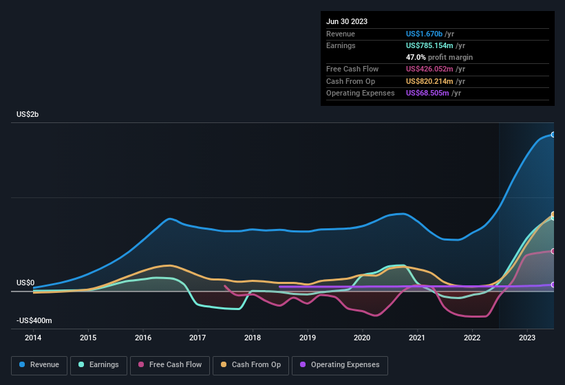 earnings-and-revenue-history