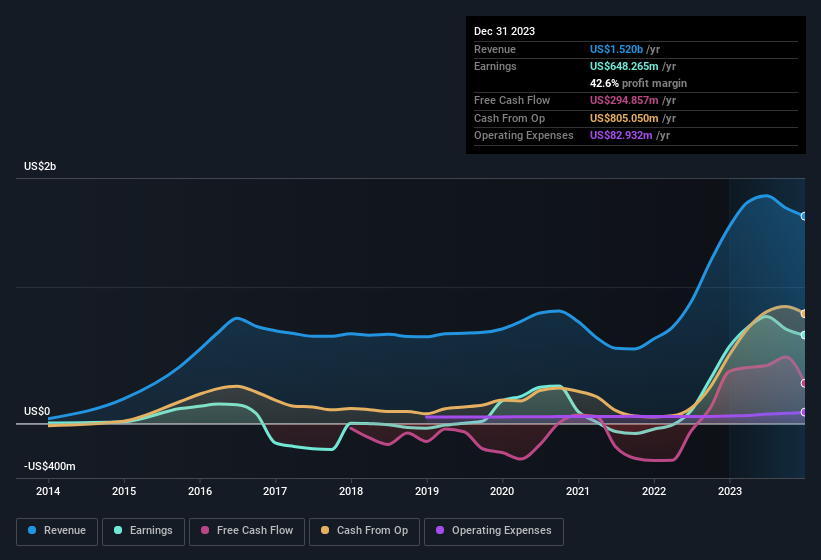 earnings-and-revenue-history