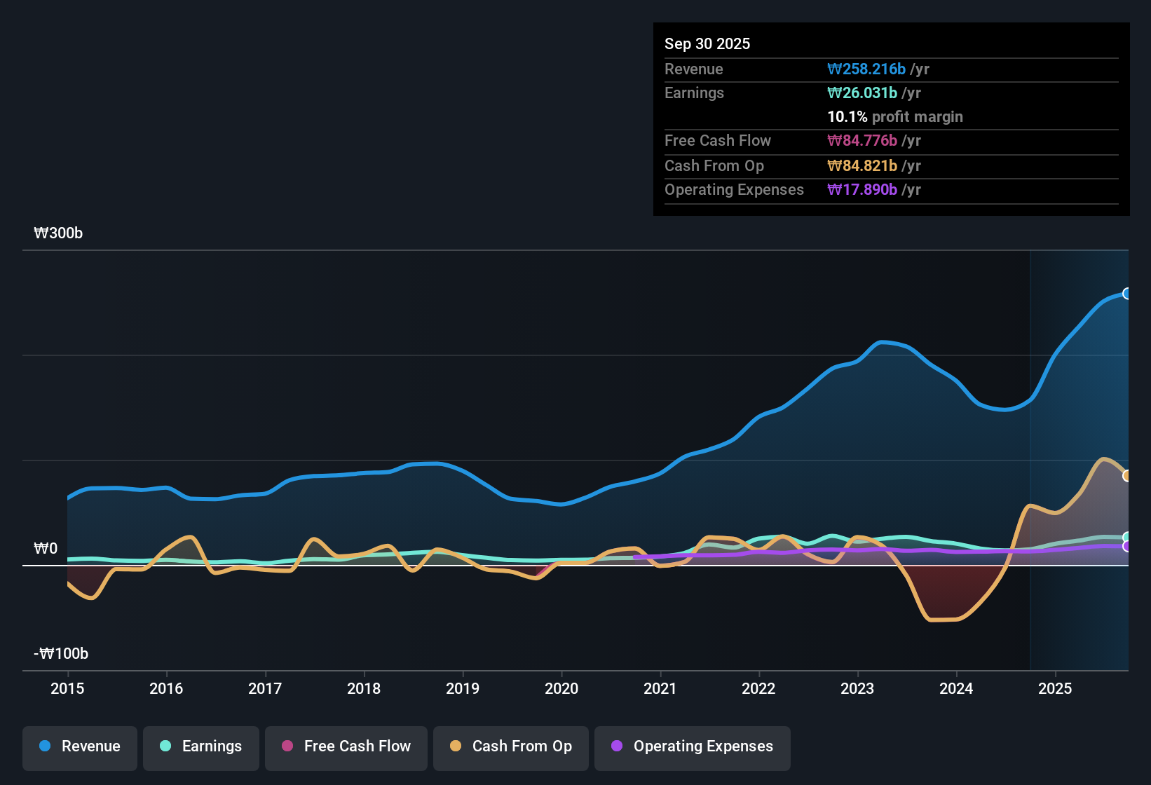 earnings-and-revenue-history