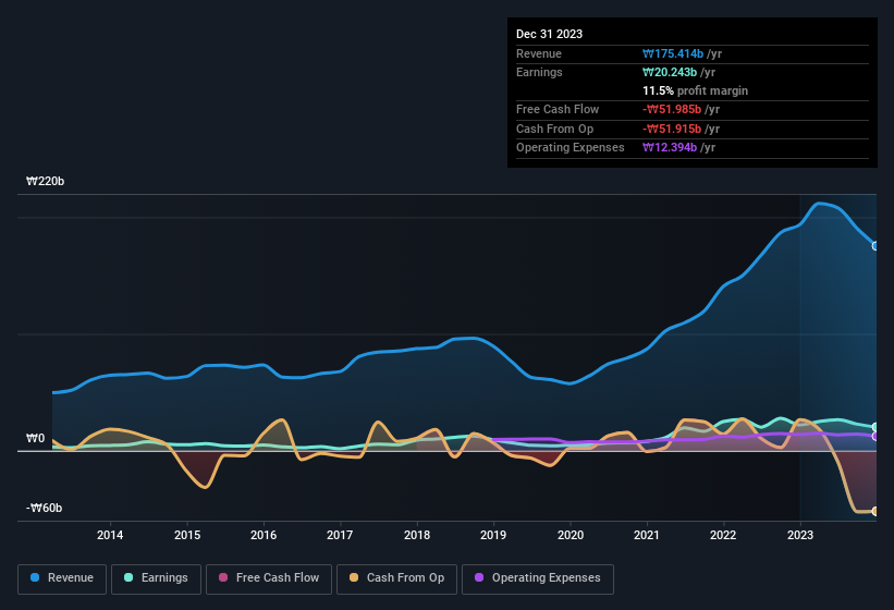 earnings-and-revenue-history