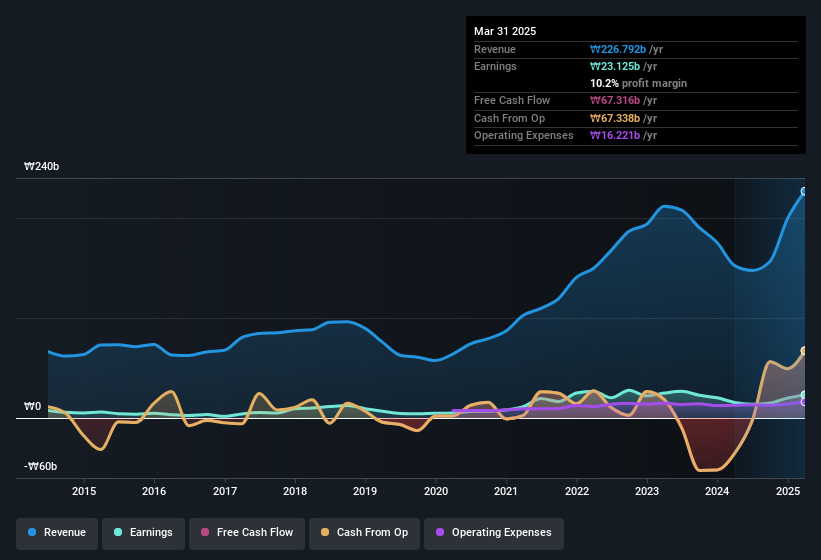 earnings-and-revenue-history