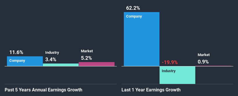 past-earnings-growth