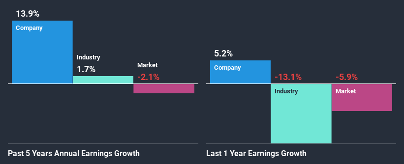 past-earnings-growth