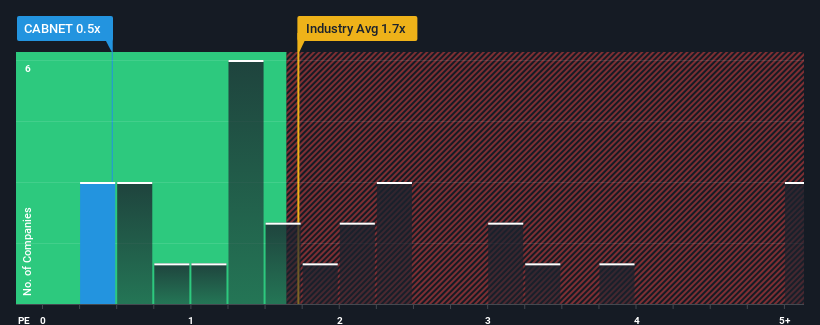 ps-multiple-vs-industry