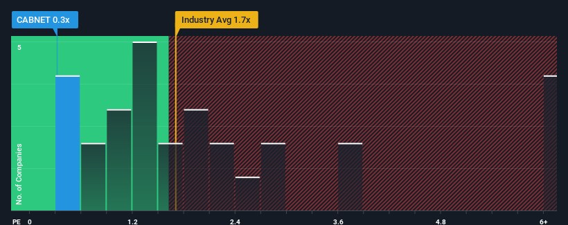 ps-multiple-vs-industry