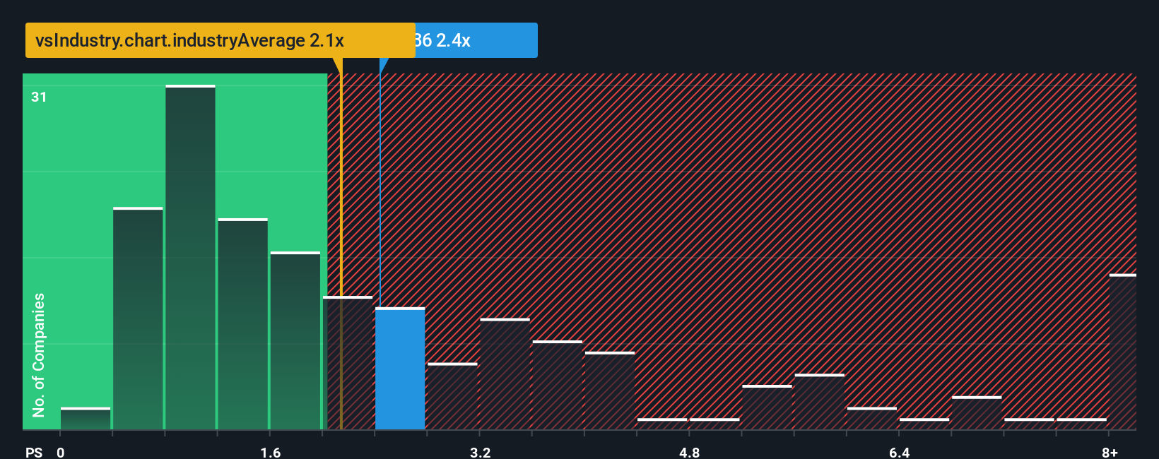 ps-multiple-vs-industry