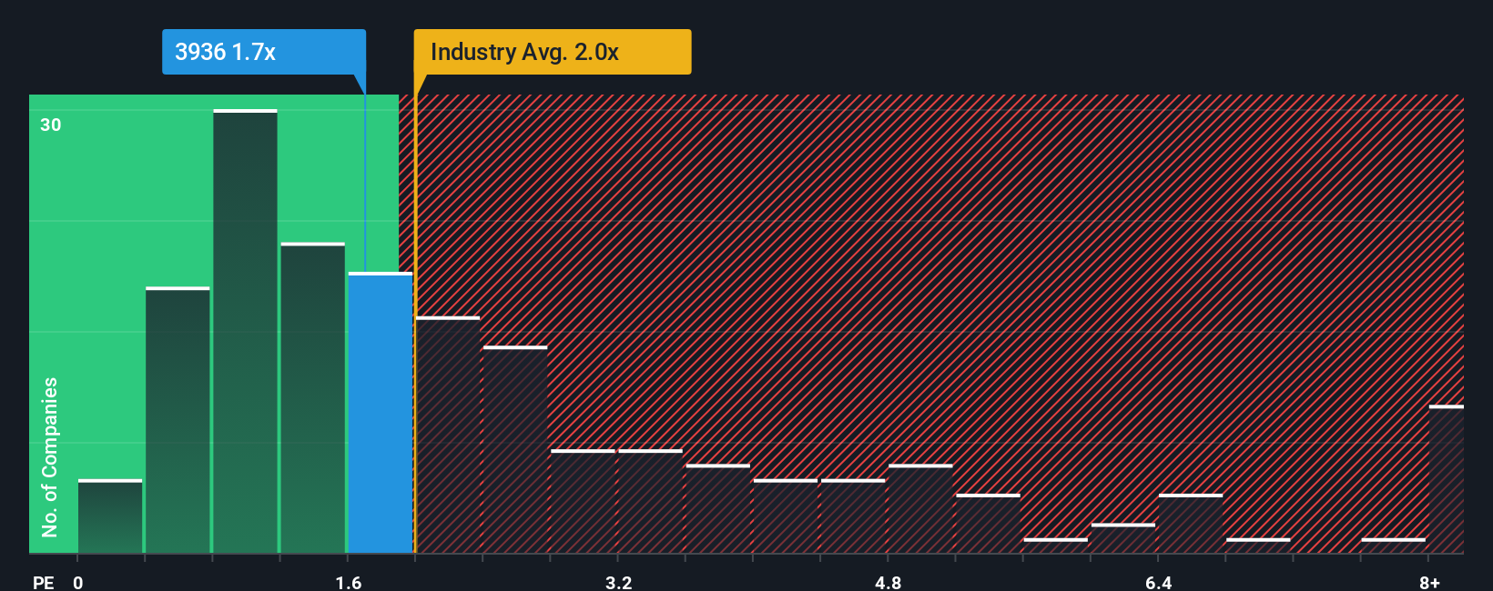 ps-multiple-vs-industry