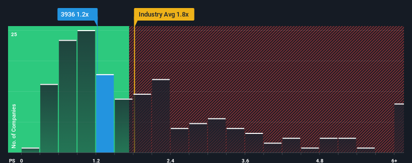 ps-multiple-vs-industry