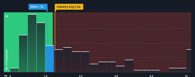 ps-multiple-vs-industry