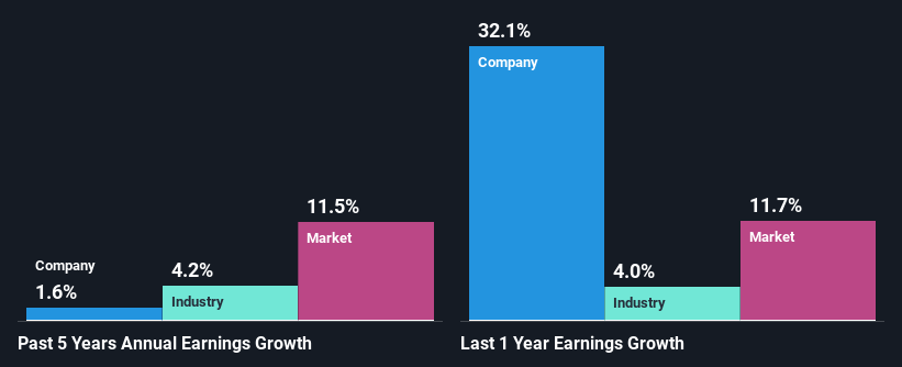 past-earnings-growth