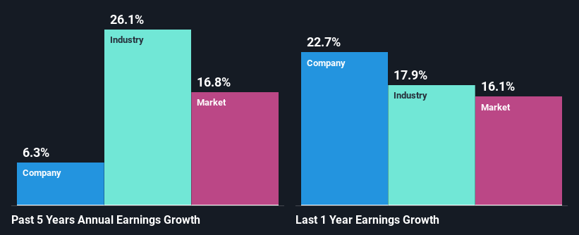 Historical revenue growth