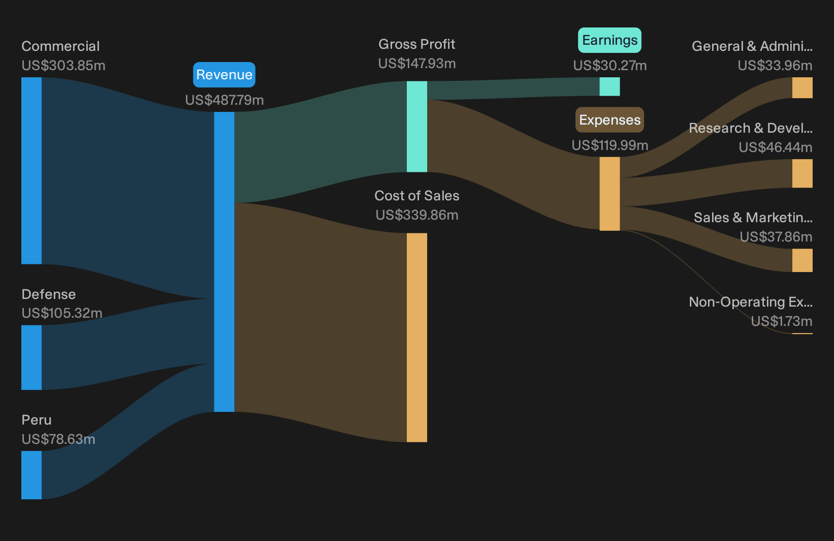 NasdaqGS:GILT Revenue & Expenses Breakdown as at Oct 2026