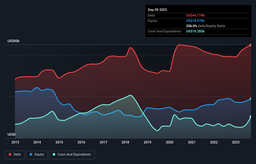 PepsiCo (NASDAQ:PEP) Has A Pretty Healthy Balance Sheet - Simply Wall ...