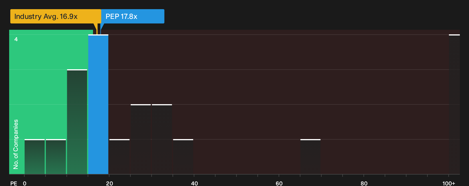NasdaqGS:PEP P/E Ratio as at Sep 2026