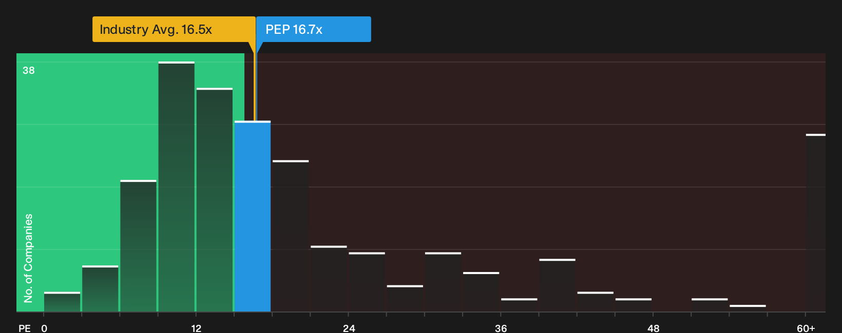 NasdaqGS:PEP P/E Ratio as at Oct 2026