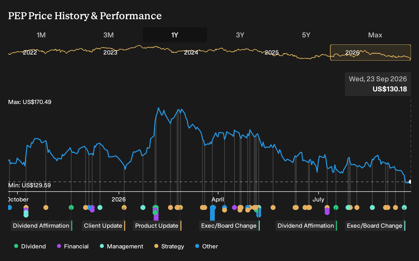 NasdaqGS:PEP 1-Year Stock Price Chart