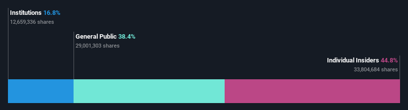 ownership-breakdown