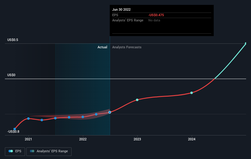 When Will Neonode Inc. (NASDAQ:NEON) Breakeven? | Nasdaq