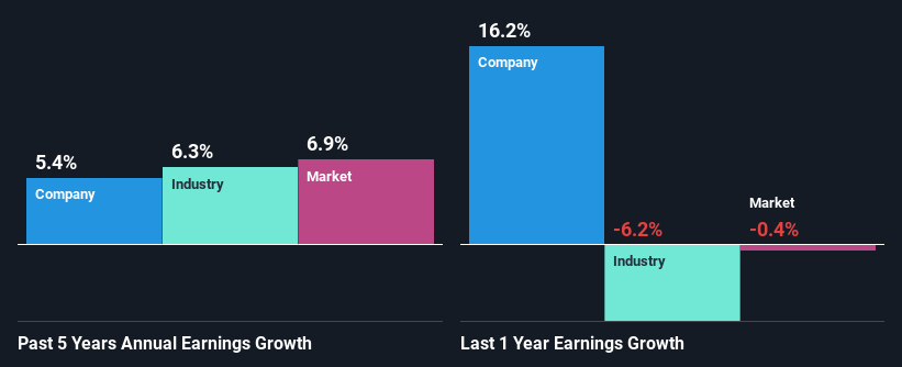 past-earnings-growth