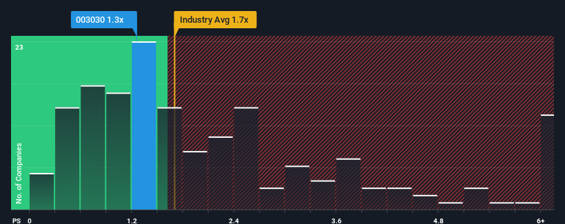 ps-multiple-vs-industry