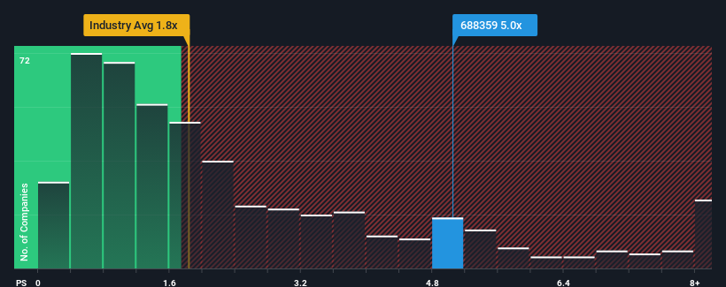 ps-multiple-vs-industry