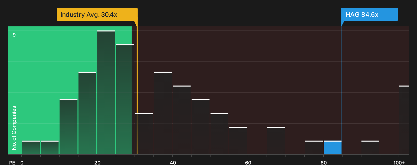 XTRA:HAG P/E Ratio as at Oct 2026