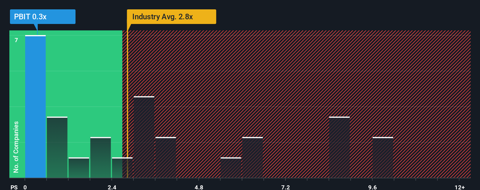ps-multiple-vs-industry