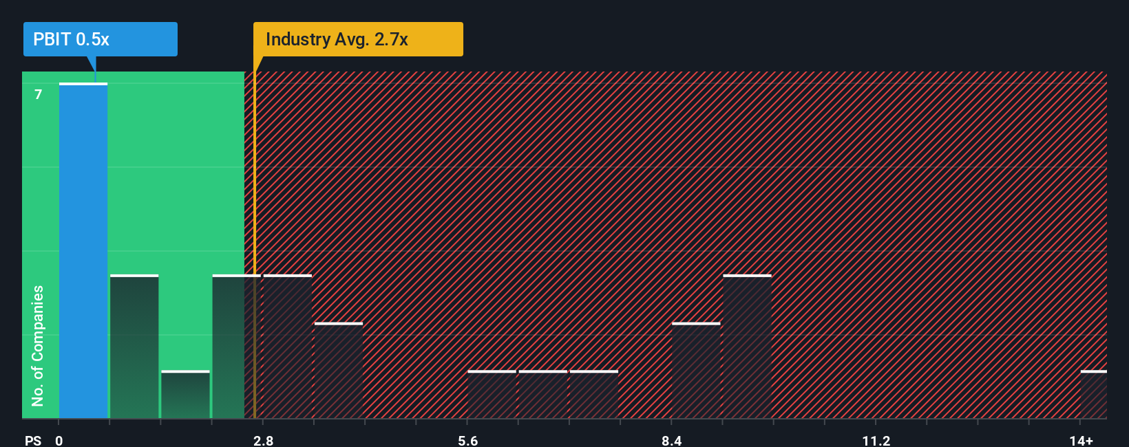 ps-multiple-vs-industry
